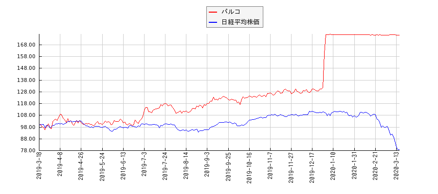 パルコと日経平均株価のパフォーマンス比較チャート