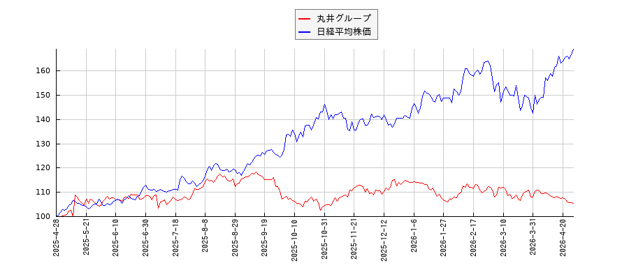 丸井グループと日経平均株価のパフォーマンス比較チャート