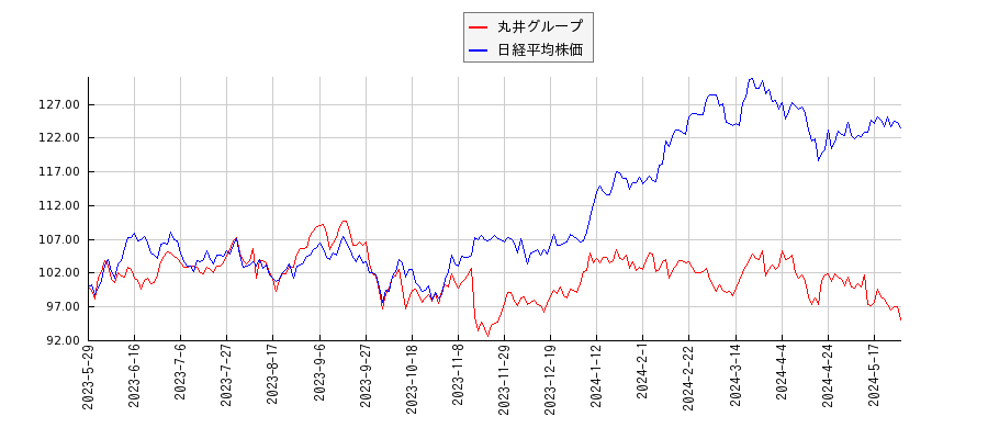 丸井グループと日経平均株価のパフォーマンス比較チャート