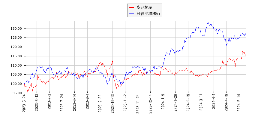 さいか屋と日経平均株価のパフォーマンス比較チャート