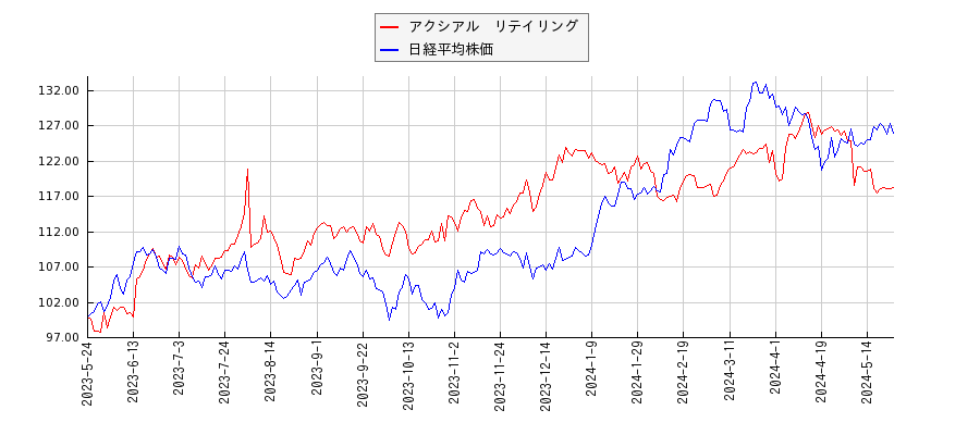 アクシアル　リテイリングと日経平均株価のパフォーマンス比較チャート