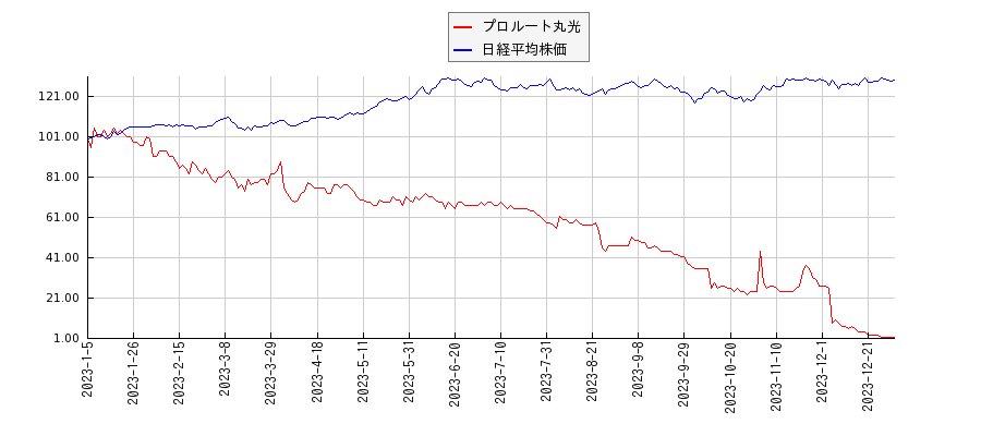 プロルート丸光と日経平均株価のパフォーマンス比較チャート