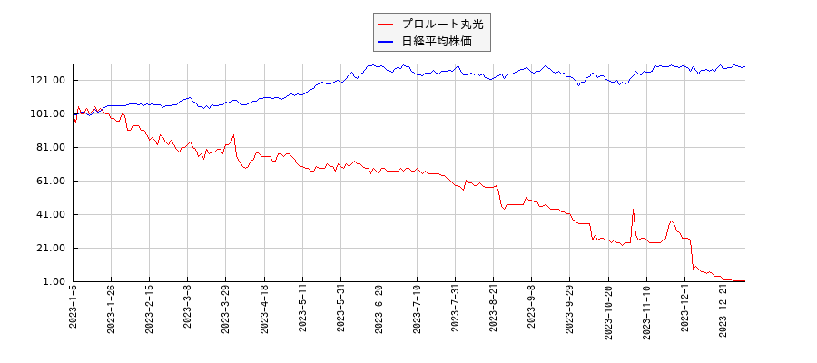 プロルート丸光と日経平均株価のパフォーマンス比較チャート