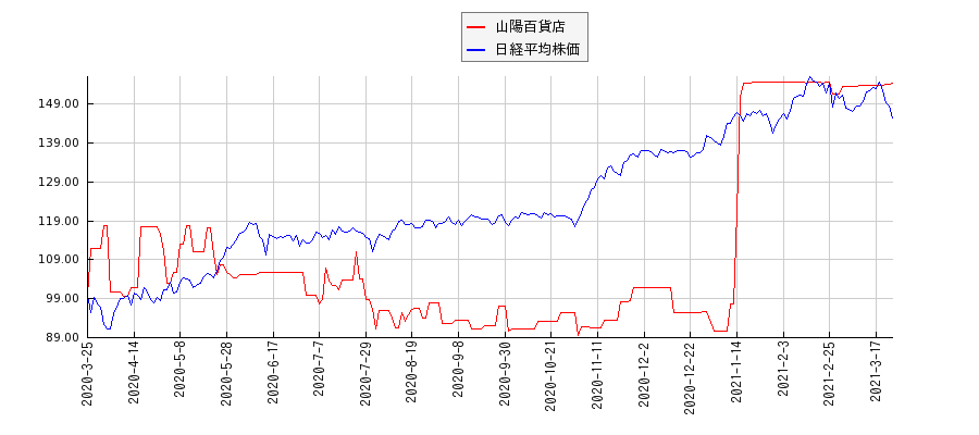 山陽百貨店と日経平均株価のパフォーマンス比較チャート