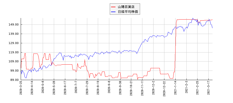 山陽百貨店と日経平均株価のパフォーマンス比較チャート