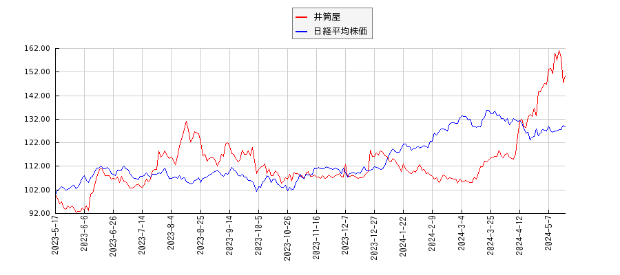 井筒屋と日経平均株価のパフォーマンス比較チャート