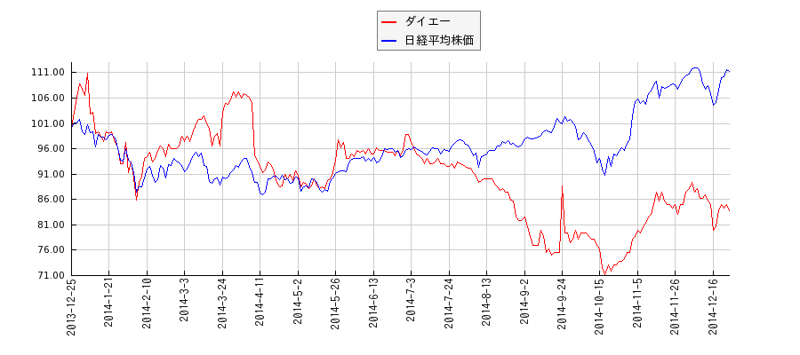 ダイエーと日経平均株価のパフォーマンス比較チャート