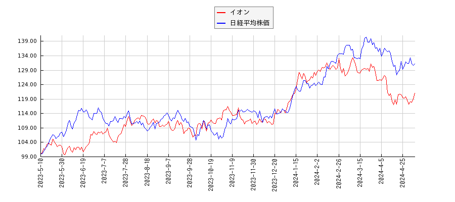 イオンと日経平均株価のパフォーマンス比較チャート