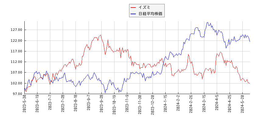 イズミと日経平均株価のパフォーマンス比較チャート