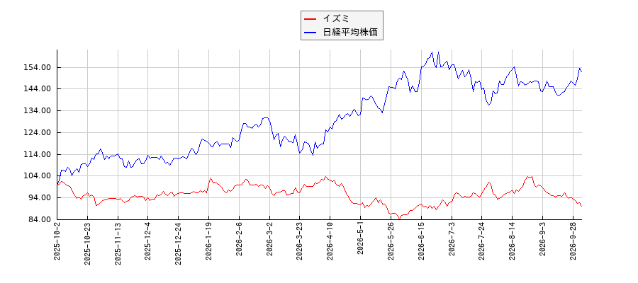 イズミと日経平均株価のパフォーマンス比較チャート