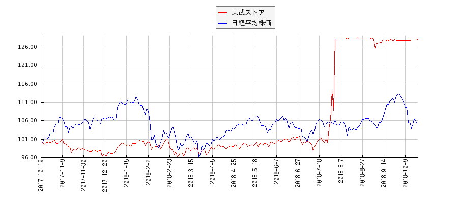 東武ストアと日経平均株価のパフォーマンス比較チャート