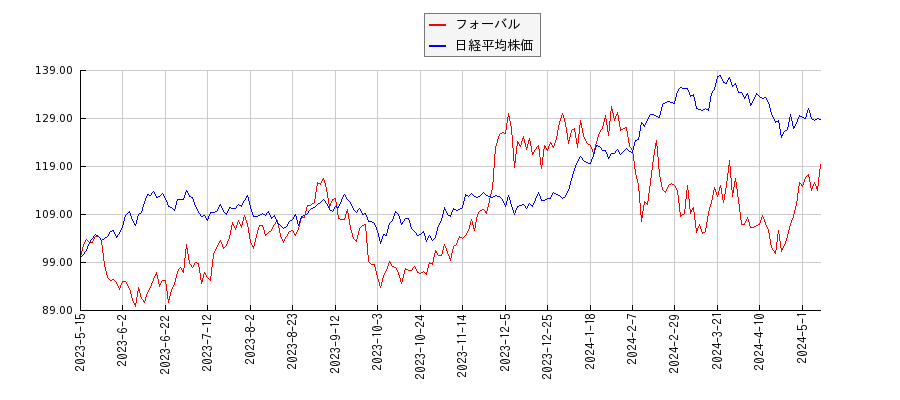 フォーバルと日経平均株価のパフォーマンス比較チャート