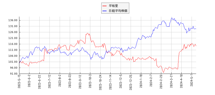 平和堂と日経平均株価のパフォーマンス比較チャート