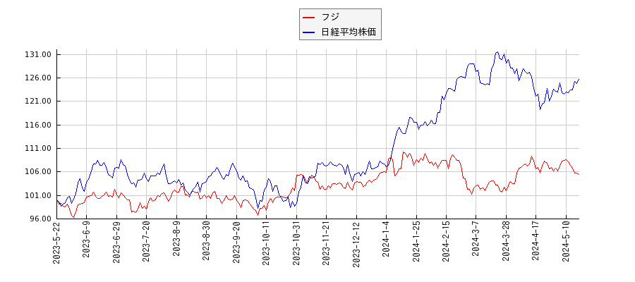 フジと日経平均株価のパフォーマンス比較チャート