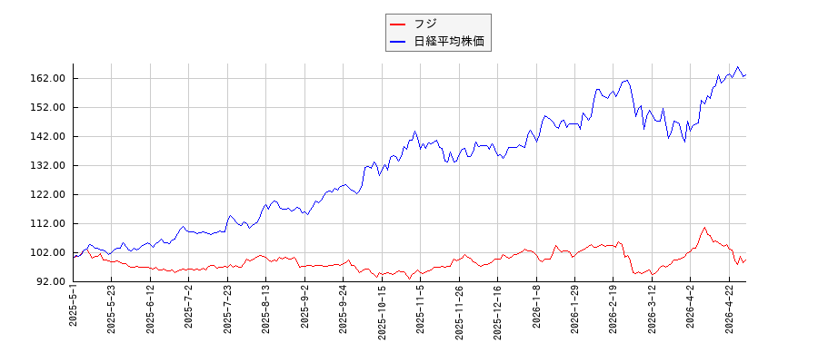フジと日経平均株価のパフォーマンス比較チャート