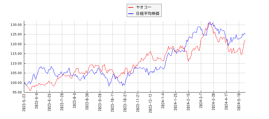 ヤオコーと日経平均株価のパフォーマンス比較チャート