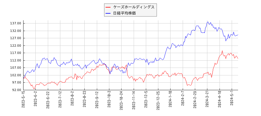 ケーズホールディングスと日経平均株価のパフォーマンス比較チャート