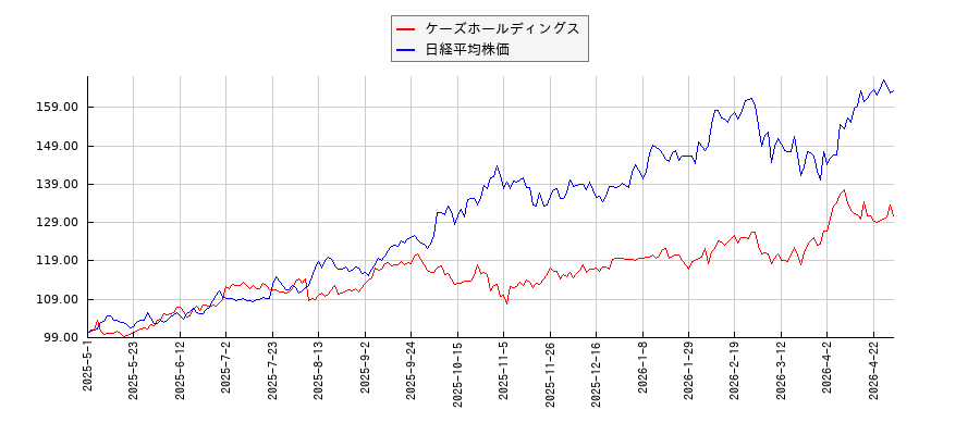 ケーズホールディングスと日経平均株価のパフォーマンス比較チャート
