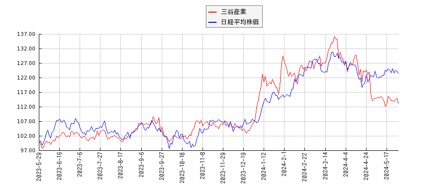 三谷産業と日経平均株価のパフォーマンス比較チャート