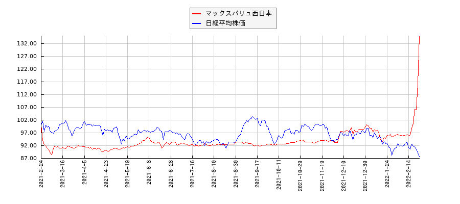 マックスバリュ西日本と日経平均株価のパフォーマンス比較チャート
