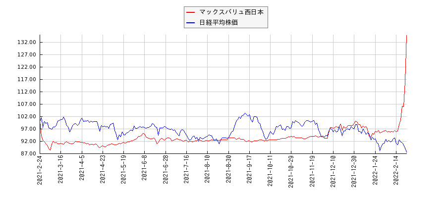 マックスバリュ西日本と日経平均株価のパフォーマンス比較チャート