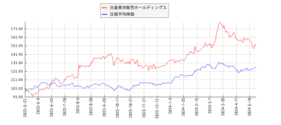日産東京販売ホールディングスと日経平均株価のパフォーマンス比較チャート