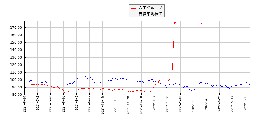 ＡＴグループと日経平均株価のパフォーマンス比較チャート