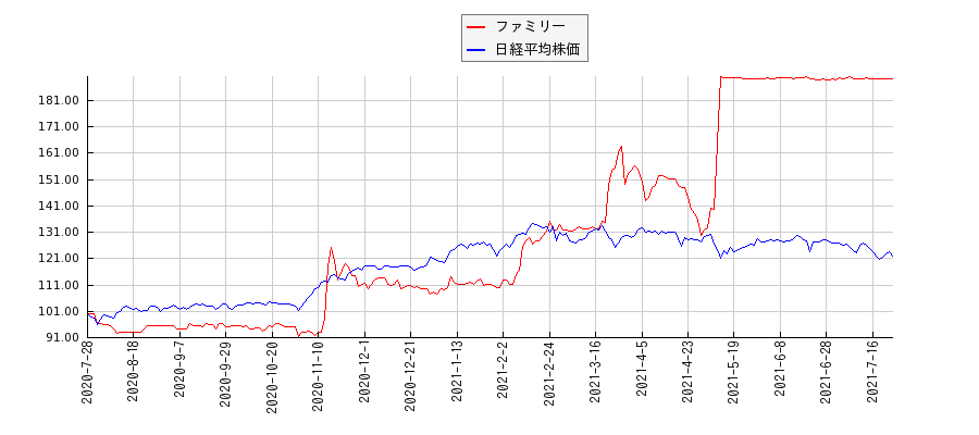ファミリーと日経平均株価のパフォーマンス比較チャート