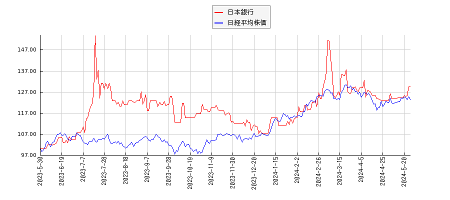日本銀行と日経平均株価のパフォーマンス比較チャート