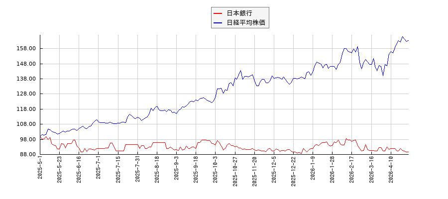 日本銀行と日経平均株価のパフォーマンス比較チャート