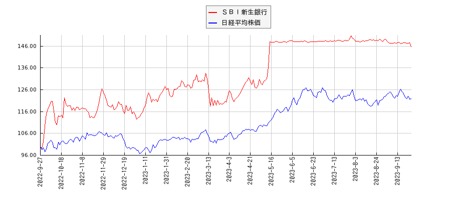 ＳＢＩ新生銀行と日経平均株価のパフォーマンス比較チャート