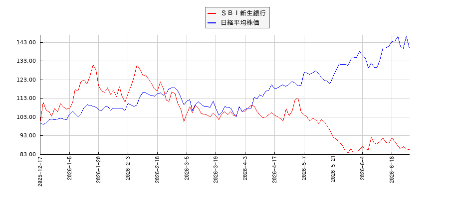 ＳＢＩ新生銀行と日経平均株価のパフォーマンス比較チャート
