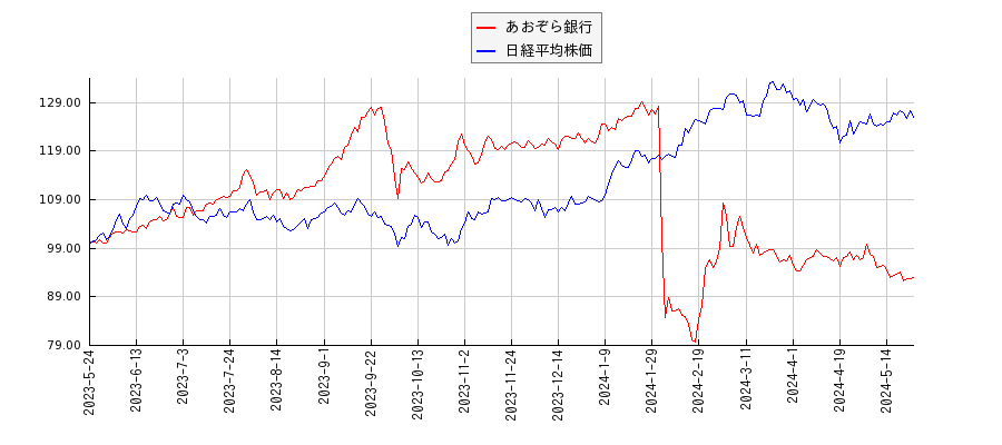 あおぞら銀行と日経平均株価のパフォーマンス比較チャート