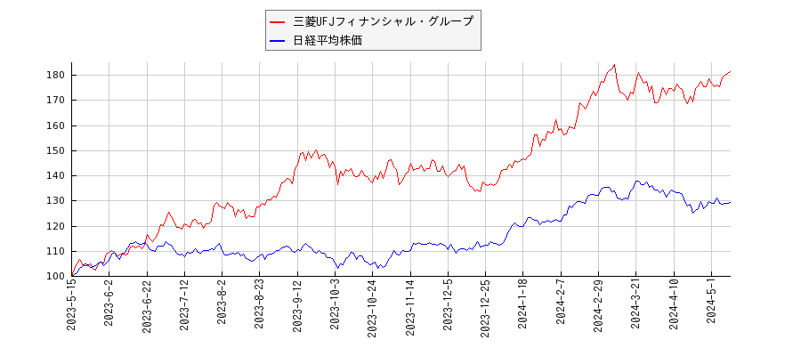 三菱UFJフィナンシャル・グループと日経平均株価のパフォーマンス比較チャート
