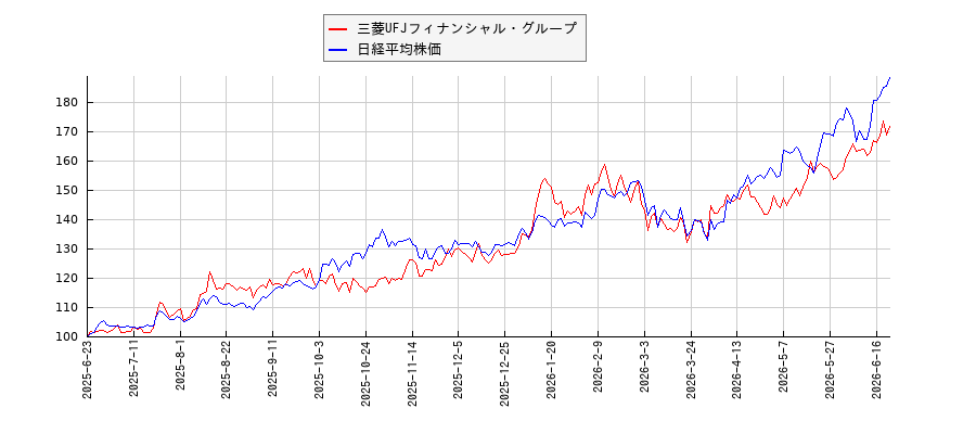 三菱UFJフィナンシャル・グループと日経平均株価のパフォーマンス比較チャート