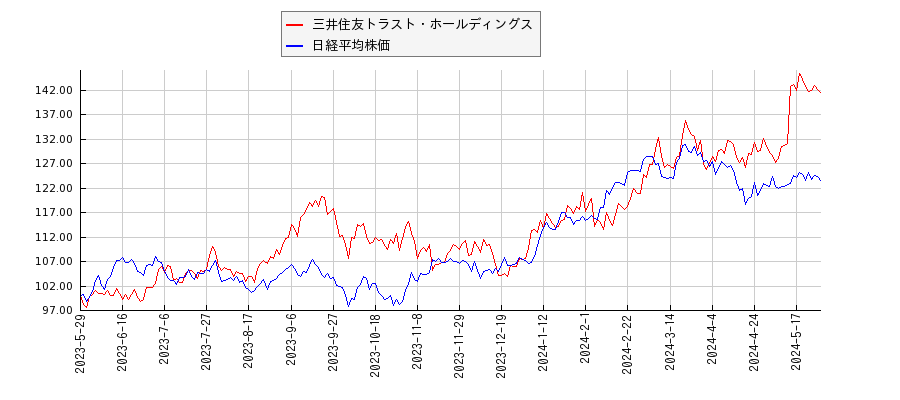 三井住友トラスト・ホールディングスと日経平均株価のパフォーマンス比較チャート