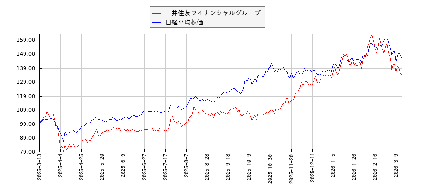 三井住友フィナンシャルグループと日経平均株価のパフォーマンス比較チャート