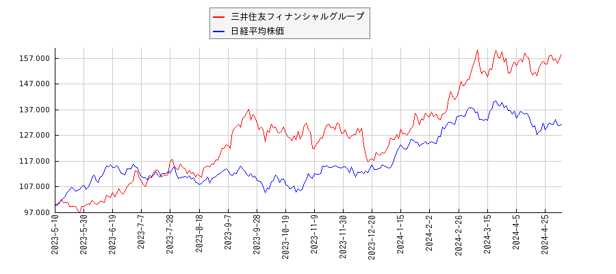 三井住友フィナンシャルグループと日経平均株価のパフォーマンス比較チャート