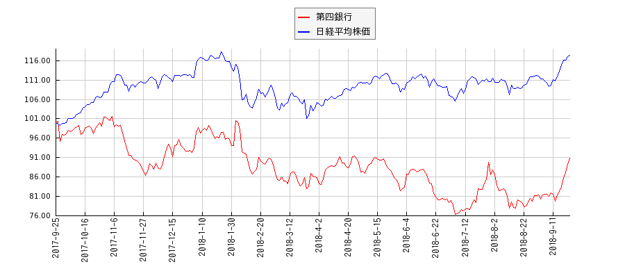 第四銀行と日経平均株価のパフォーマンス比較チャート