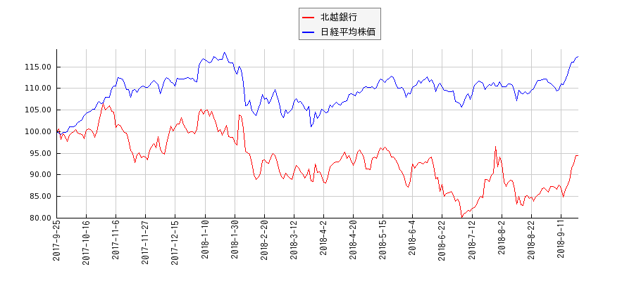 北越銀行と日経平均株価のパフォーマンス比較チャート