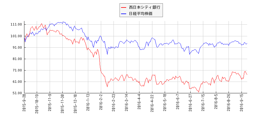 西日本シティ銀行と日経平均株価のパフォーマンス比較チャート