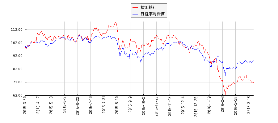 横浜銀行と日経平均株価のパフォーマンス比較チャート