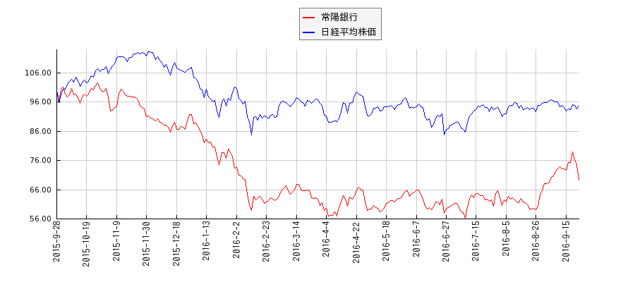 常陽銀行と日経平均株価のパフォーマンス比較チャート