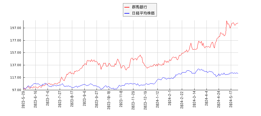 群馬銀行と日経平均株価のパフォーマンス比較チャート