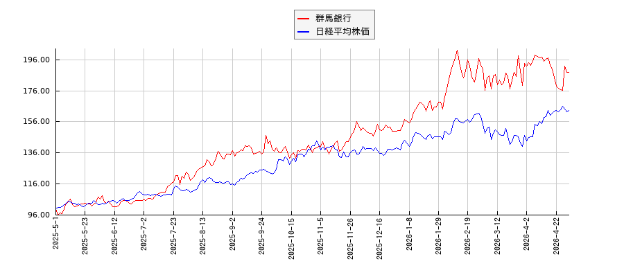 群馬銀行と日経平均株価のパフォーマンス比較チャート