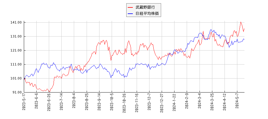 武蔵野銀行と日経平均株価のパフォーマンス比較チャート