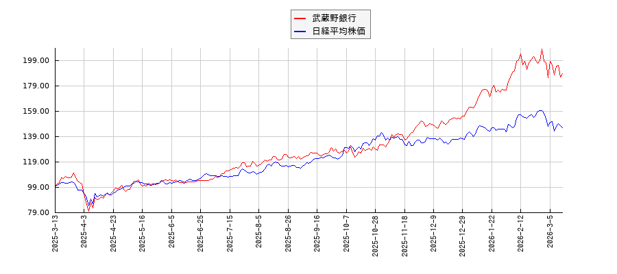 武蔵野銀行と日経平均株価のパフォーマンス比較チャート