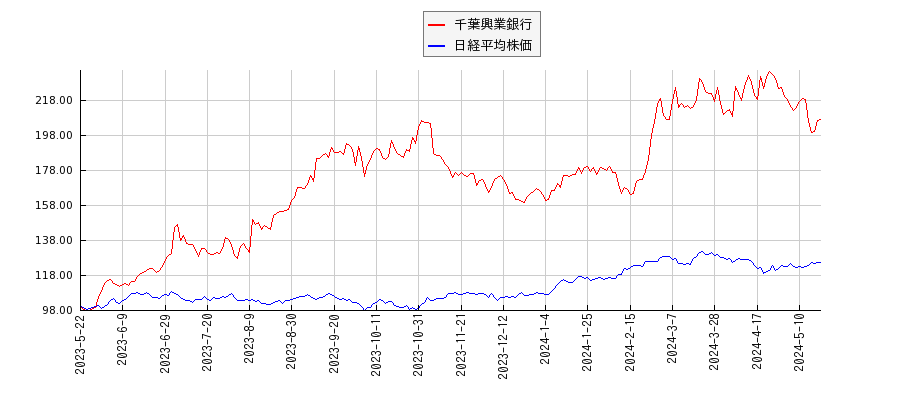 千葉興業銀行と日経平均株価のパフォーマンス比較チャート
