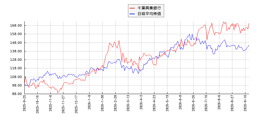 千葉興業銀行と日経平均株価のパフォーマンス比較チャート