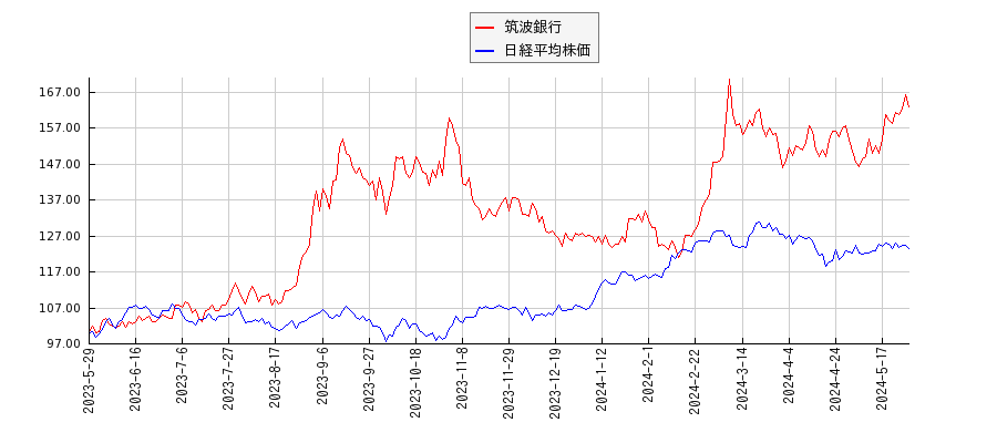筑波銀行と日経平均株価のパフォーマンス比較チャート